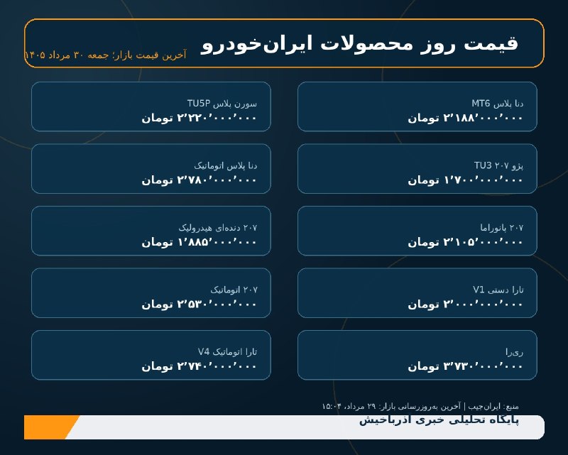 آذرباخیش: 🚘 قیمت روز محصولات ایران‌خودرو | پژو ۲۰۷ موتور TU3: ۱٬۷۰۰٬۰۰۰٬۰۰۰ تومان