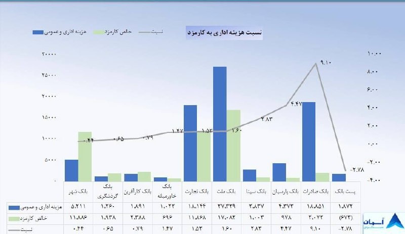 POSITIVE WAVE: 💳 چرخش در سودآوری بانک‌ها؛ کدام نمادها بیشترین سود را از رشد کارمزد می‌برند؟🏦 #ونوین در سه ماهه اول 3488 میلیارد هزینه ا