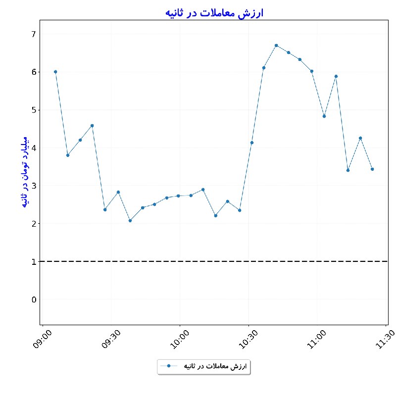 بورس در لحظه: #ارزش_معاملات_در_ثانیه#D1405_06_01 11:24