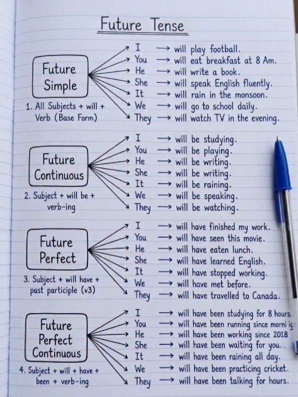 English Language & Grammar: Future tense explainedThe future tense describes actions that have not yet happened but are expected to occur. It is com