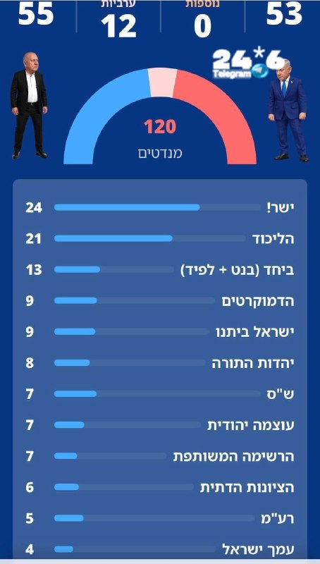 🇮🇱 סקר ישראל היום: גוש נתניהו עם וינטר על 53, גוש איזנקוט יורד ל-55, סמוטריץ ופייגלין עם 6, וינטר עם 4.