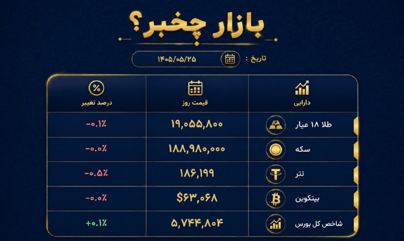 TabrizLinks تبریز لینک: 🔸 وضعیت امروز بازار و نرخ ها@tabrizlinks