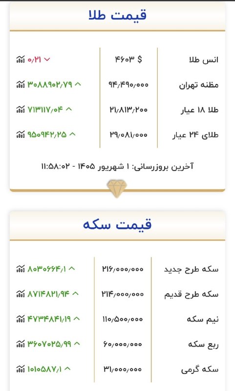 آقای اقتصاد | MrEconomy: 📌 قیمت انواع طلا و سکه در سایت اتحادیه@Mr_Economy