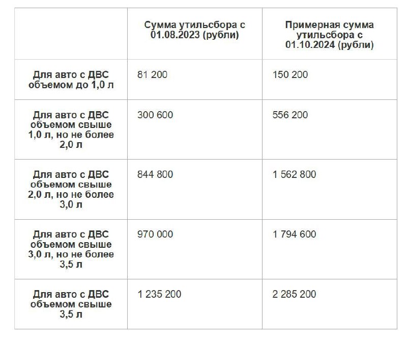 Утильсбор повысили на 70-85% — цены на иномарки взлетели.