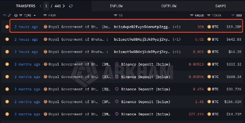 The Crypto Ledger: Bhutan continues to offload $BTC — another 300 BTC, valued at $19.28M, moved today.The Crypto Ledger
