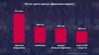 💸👫«Движение Первых» впервые раскрыло свой бюджет. В 2025-м новые комсомольцы получили на «просвещение» 11 млрд рублей, 1,5 млрд из них потратили на зарплаты, а еще 4 млрд — на неизвестные целиСозданное Кремлем «Движение Первых» впервые обнародовало свою фи