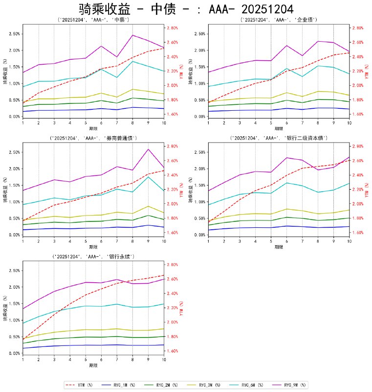 #骑乘收益 - 中债 - 20251204