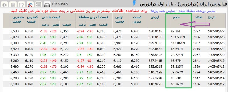 گروه راهبری سود نیوز | EPSNews: اين حجم معاملات فرابورس بي دليل نيست.
