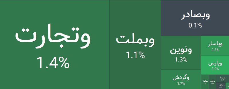 🔸 بازار بورس تهران 🔸: ◀️ نمادهای بانکی صادرات، تجارت و ملت به تعادل رسیدند و در حال حاضر صف خریدی ندارند@BazarBourseTehran