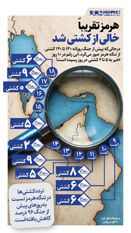 همشهری: 📊در ۱۰ روز گذشته چند کشتی از تنگه هرمز عبور کردهاند؟ آمارها میگوید تردد از این آبراه نسبت به قبل از جنگ، ۹۶ درصد کاهش