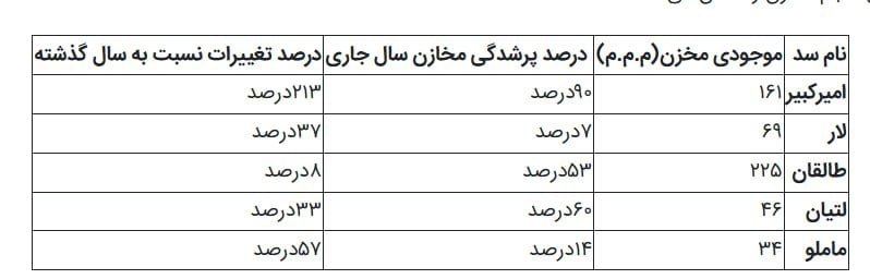 روزنامه ایران: ⭕ آخرین وضعیت سدهای تهران شرکت مدیریت منابع آب ایران:🔹سد ماملو کمترین و سد طالقان بیشترین حجم آب را در میان سدهای استان 