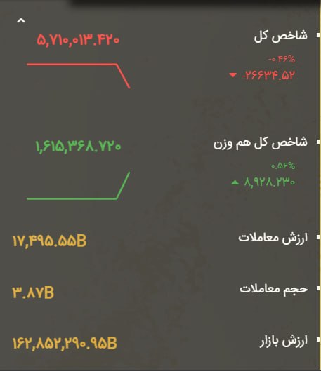 WKPlast |ویکی پلاست: 🔻 کاهش 26 هزار واحدی #بورس_تهران | شاخص کل در ابتدای معاملات امروز: 5,710,013 واحد🔄 شاخص کل بازار سرمایه در شروع معاملات