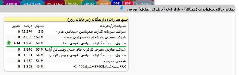 آوای آگاه: #تغییر_سهام_سهامداران_فعال📌خرید روز گذشته صندوق بیدار بر روی #کخاکava.agah.com@Agahmoshaver