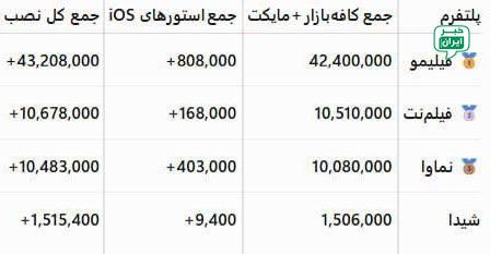 خبر اصفهان: میزان نصب چهار اپلیکیشن‌ اصلی نمایش خانگی منتشر شدبیش از ۴۰ میلیون ایرانی شبکه نمایش خانگی را روی موبایل خود تماشا می‌کن