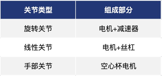 类比人来看，人形机器人的运动主要分为两类——线性运动和旋转运动，所涉及的关节和相关的组成有三类，这三类关节主要由电机、减速器和丝杠三个核心部件组成