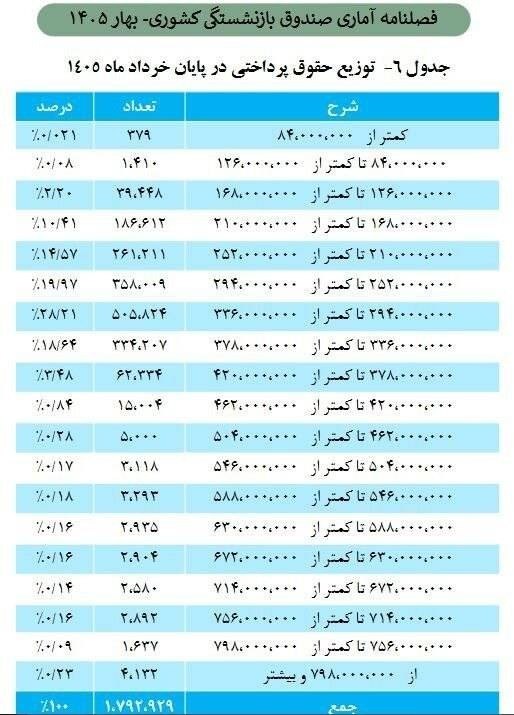 سایت خبری پُرسون: 🔴حداقل و حداکثر حقوق بازنشستگان صندوق کشوری اعلام شد🔹طبق آخرین آمار صندوق بازنشستگی کشوری، حداقل حقوق با ۳۰ سال سابقه ۱