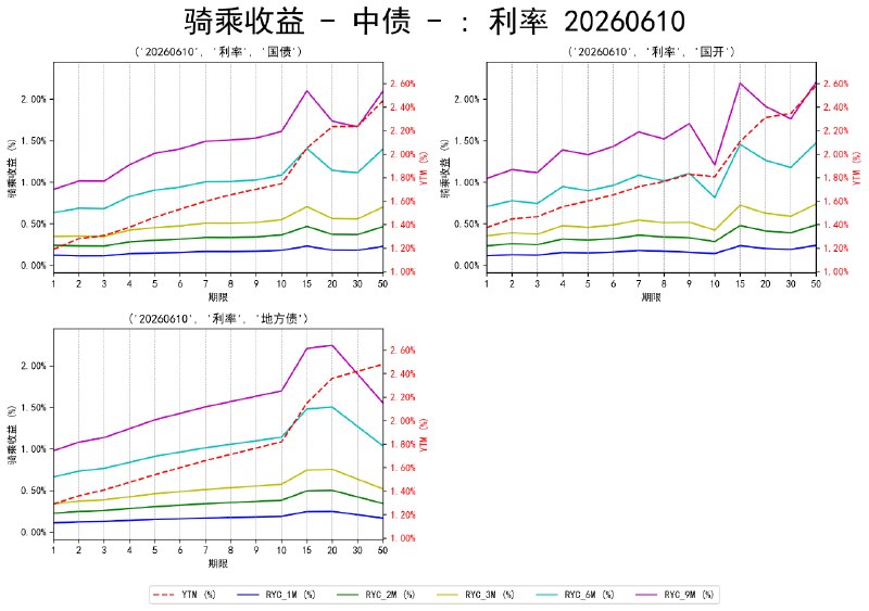 #骑乘收益 - 中债 - 20260610