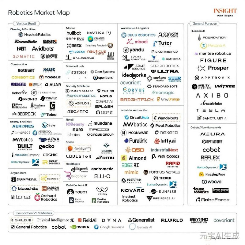 Robotics Market Map