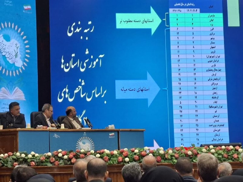 یزدرسا: ⭕️یزد با ۴ پله صعود در رتبهبندی آموزشی کشور سوم شد🔹در سی و نهمین اجلاس روسای آموزش و پرورش کشور، رتبهبندی آموزشی استان