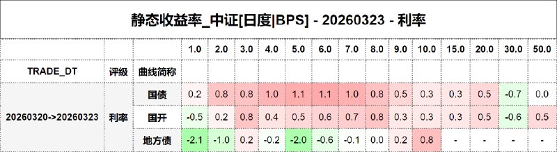 #静态收益率_中证 20260323