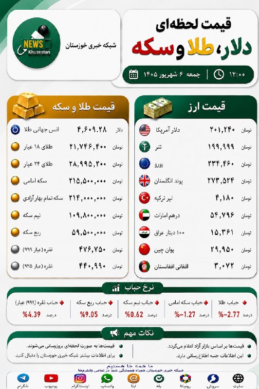 خوزستانآنلاین ࡆ اخبار جنگ بندرعباس اهواز: ✅ ✅ قیمت لحظهای دلار، طلا و سکه✅ امروز ۶ شهریور ۱۴۰۵ - ساعت ۱۲:۰۰@KhozOnline