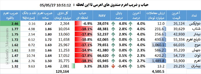 شناسایی تحرکات: 🟢 حباب و ضریب اهرم صندوق های اهرمی تا این لحظهبیشترین اهرم نسبت به دارایی #دوایکس بیشترین حباب منفی 18.3% #اهرمبیشترین م