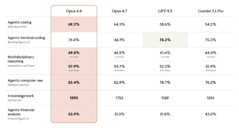Opus 4.8 вышел