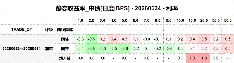 #静态收益率_中债 20260624