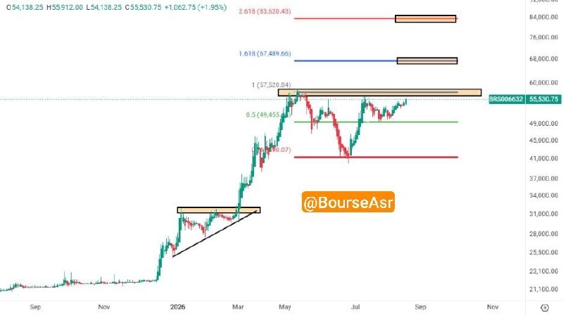 AsrBourse || عصر بورس: #oil Brent ✅نفت برنت :۹۱$ ♦️دقیقا با شروع جنگ در یک کانال قرار گرفت که سقفش حوالی ۱۲۰$ و کف آن حوالی ۷۰$ بود. ♦️یک محدود