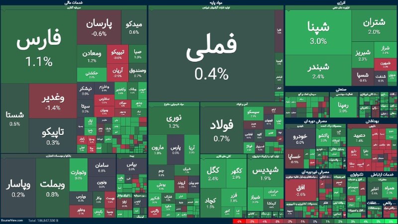 توییتر_بورس: 70 درصد بازار سبز بازگشایی شد@twitter_bourse