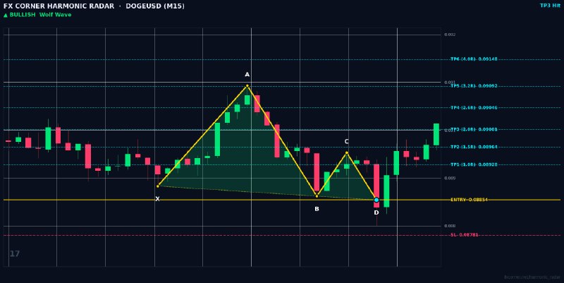 Harmonic Patterns: ⚡️ HARMONIC RADAR — LIVE SIGNAL ALERT ⚡️ 📊 Pair: #DOGEUSD | #M15 🎯 Pattern: 🟢 📈 Bullish Wolf Wave 📈 Action: BUY / LONG 🔹