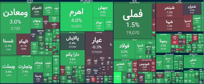 قیمت خودرو اخبار اقتصادی🔖: پایان بورس امروز یکشنبه 25 مرداد 1405 ▪️شاخص کل بورس 28 هزار و 121 واحد رشد کرد و به 5 میلیون و 764 هزار و 771 واحد رسید