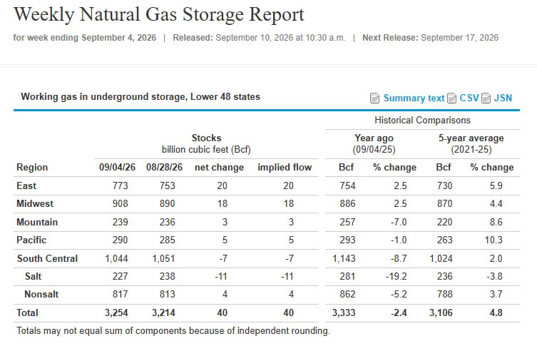 Cambio en el almacenamiento de gas natural (BCF) d