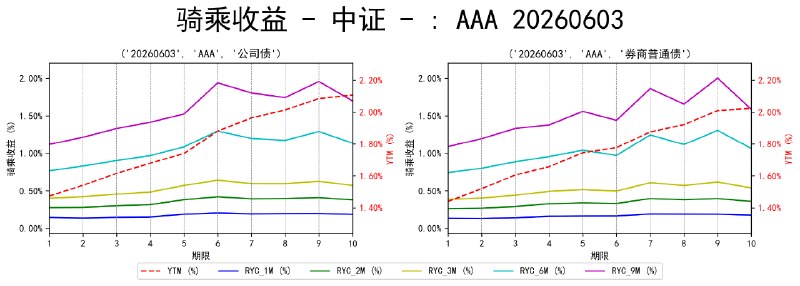 #骑乘收益 - 中证 - 20260603