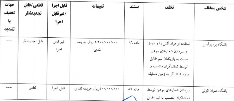 کاف: 🔺استقلال، پرسپولیس و 5 تیم لیگ برتری جریمه شدند🔹جریمه 100 میلیونی مهدی رحمتی در کمیته انضباطی@Kafiha🔺استقلال، پرسپولیس و