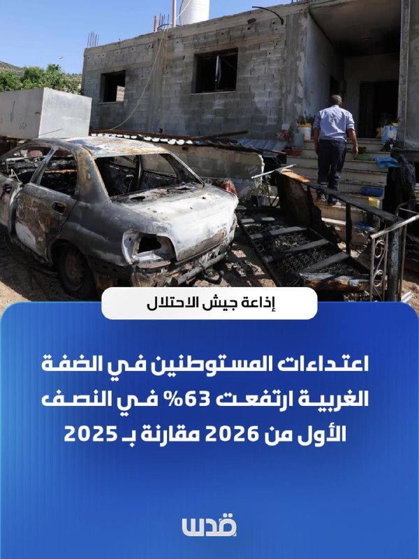 רדיו צבא הכיבוש: התקפות מתנחלים בגדה המערבית עלו ב-63% במחצית הראשונה של 2026 בהשוואה ל-2025.