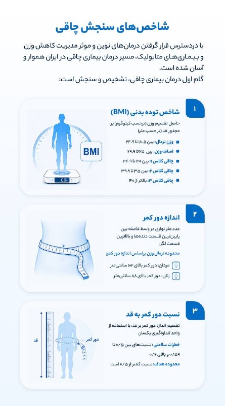 توییتر فارسی: شاخصهای سنجش بیماری چاقی🔹چاقی از بیماریهای مزمن و شایع است که علاوه بر تاثیرات فراوان بر زندگی روزمره افراد، باعث افزا