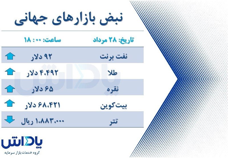 گروه خدمات بازار سرمایه پاداش: ۲۸ مرداد - ساعت ۱۸:۰۰🔺نفت برنت: ۹۲ دلار🔺انس طلا: ۴،۴۹۲ دلار🔺انس نقره: ۶۵ دلار🔺بیتکوین: ۶۸،۴۲۱ دلار🔺تتر: ۱،۸۸۳،۰۰۰ ریالگ
