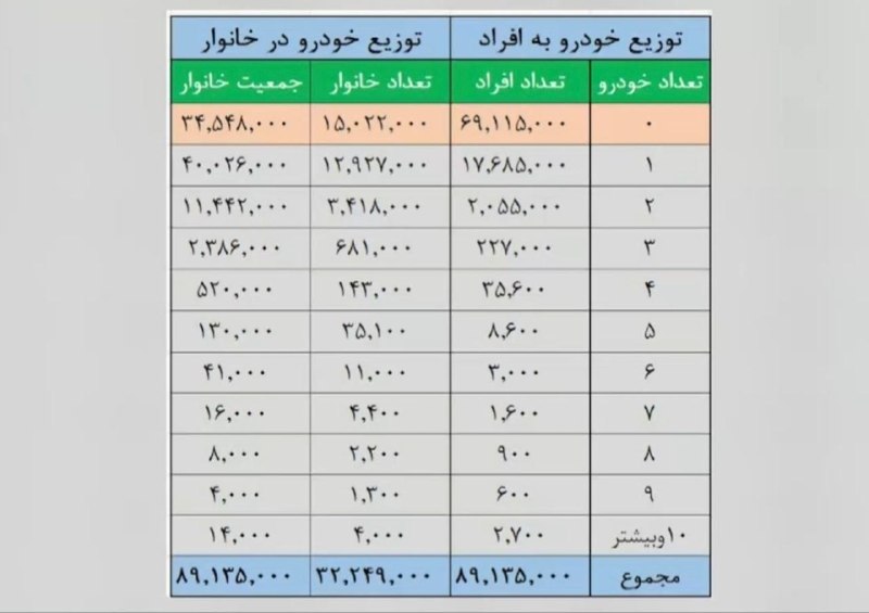 Asrekhodro: 🔺خانوارهای ایرانی چند خودرو دارند؟ 🔹۳۴.۵ میلیون ایرانی خودرو ندارند، ۴۰ میلیون ایرانی یک خودرو و ۱۴ هزار ایرانی ۱۰ خودر