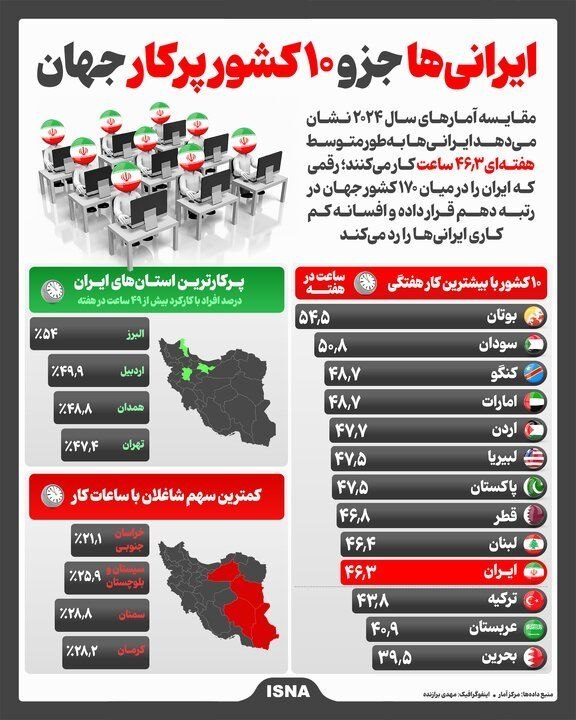 نوید یزد کانالی اجتماعی وفرهنگی.کانالی برای همه سلیقه ها: 🔴ایرانیها جزو ۱۰ کشور پرکار جهان▫️مقایسه آمارهای سال ۲۰۲۴ نشان میدهد ایرانیها به طور متوسط هفتهای ۴۶.۳ ساعت کار میک