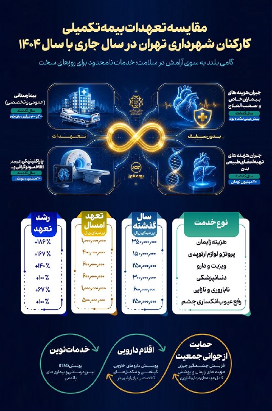 باشگاه رفاهی شهرداری تهران: آغاز ارائه خدمات بیمه تکمیلی مازاد درمان کارکنان شهرداری تهران در سال جاری 🔹به گزارش روابط عمومی اداره کل رفاه، تعاون و