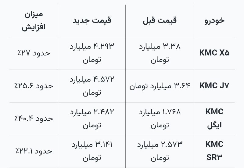 گیلانغربی ها: کرمان موتور تو یکسال قیمت محصولاتش رو ۱۵۰٪ افزایش داد! KMC ایگل مرداد پارسال ۹۹۰ میلیون بود امروز ۲ میلیارد و ۴۸۲ میلیون