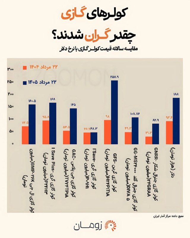 بوکان آنلاین= موکریان: 💢 گرانی کولرگازیهای داخلی از رشد دلار پیشی گرفت🔹 قیمت محصولات سرمایشی ایرانی در بازه یکسالهی منتهی به ۲۲ مرداد، رشد