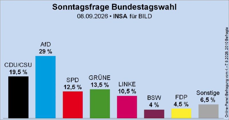 BIG: CDU/CSU ירדה לשפל שיא של ~19.5% בסקר האחרון, ירידה של ~8 נקודות מאז הבחירות בפברואר 2025.