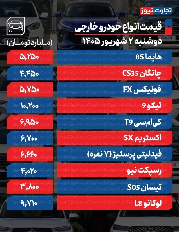 اخبار دلار،طلا،خودرو: 💵قیمت خودرو خارجی امروز دوشنبه ۲ شهریور ۱۴۰۵ / کدام خودرو ۳۵۰ میلیون تومان گران شد؟قیمت اکستریم SX نیز ۳۵۰ میلیون تومان 