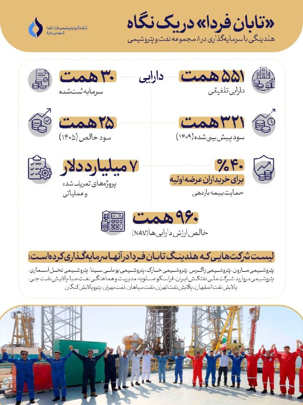 کانال خبری رجانیوز: 🔻 «تابان فردا» وارد بورس شد؛ هلدینگی با سهام ۸ غول نفت و پتروشیمی ایراندرباره‌ی تابان فردا بیشتر بدانید:🔹۱. تابان فردا ب