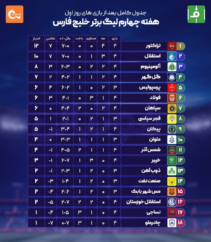 فوتبالی | Footballi.net: ⚽️✔️ صدر جدول در اختیار تراکتور🗒🟠 جدول کامل لیگ برتر پس از پایان بازی‌های روز اول از هفته چهارم🤩 #اینفوگرافی_اختصاصی ⚽️ 