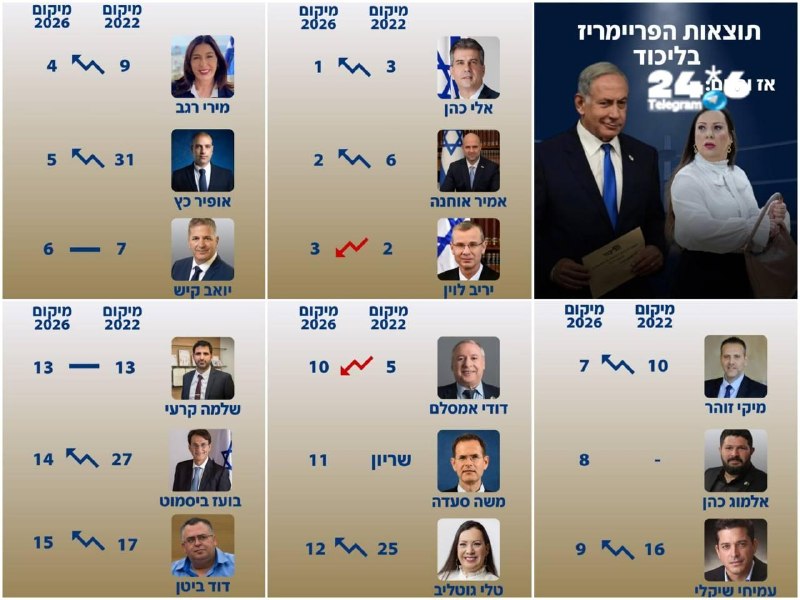 🇮🇱 מי התחזק, מי נחלש ומי שמר על מקומו? תוצאות הפריימריז: את הזינוק הגדול ביותר רשמו אופיר כץ ובועז ביסמוט…