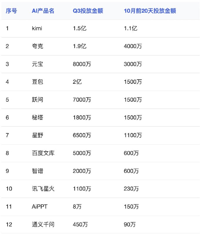 Kimi一个季度花了一亿多买流量…😅现阶段没有什么用户忠诚度可言，纯粹是教育市场和烧钱了呀…而Kimi App+Web差不多32M的MAU，豆包在60M左右资料分别来自：公众号瑞琦和杨昌，由App growing统计；AI产品榜Kimi一个季度花了一亿多买流量…😅现阶段没有什么用户忠诚度可言，纯粹是教育市场和烧钱了呀…而Kimi App+Web差不多32M的MAU，豆包在60M左右资料分别来自：公众号瑞琦和杨昌，由App growing统计；AI产品榜