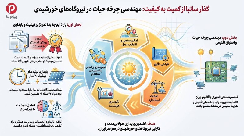 پیام‌ ما آنلاین: 🔷گذار ساتبا از کمیت به کیفیت🔶مهندسی چرخه حیات در نیروگاه‌های خورشیدی🔷هومن صادقی، رئیس گروه فنی ساتبا، با تأکید بر لزوم ع